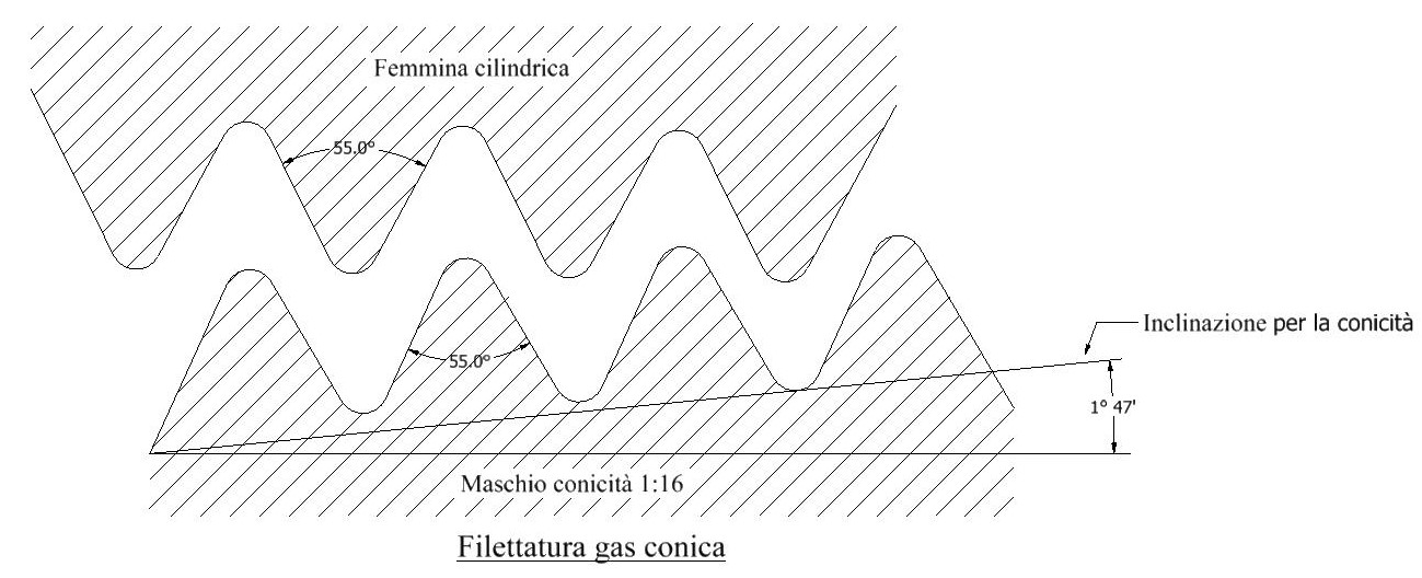 Filettatura conica